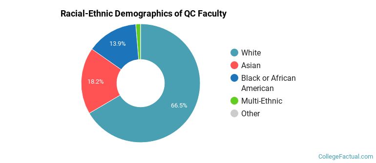 Racial-Ethnic Demographics of QC Faculty