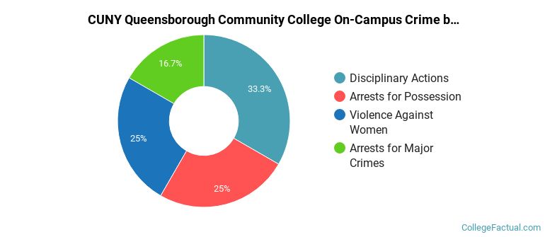CUNY Queensborough Community College On-Campus Crime by Category