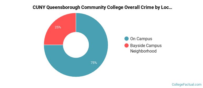 CUNY Queensborough Community College Overall Crime by Location