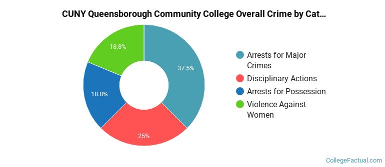 CUNY Queensborough Community College Overall Crime by Category