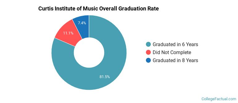 Curtis Institute of Music Graduation Rates