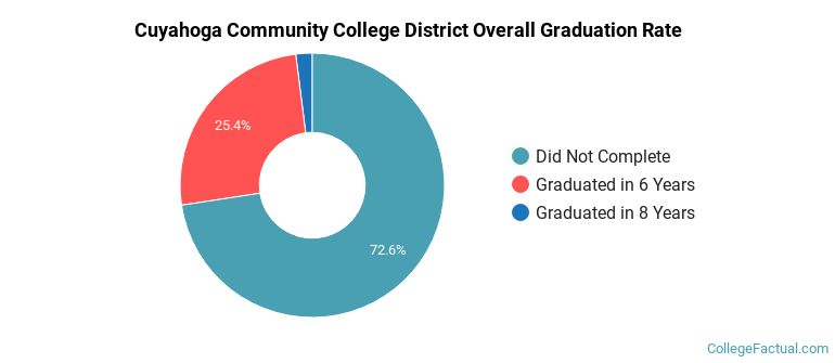 Cuyahoga Community College District Graduation Rates