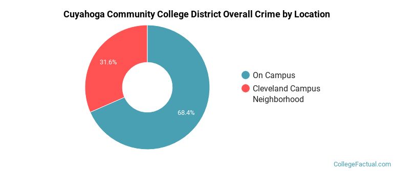 Cuyahoga Community College District Overall Crime by Location