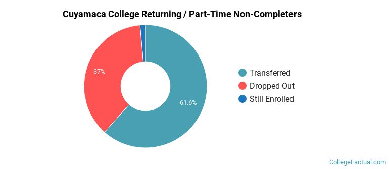 Cuyamaca College Non Completers