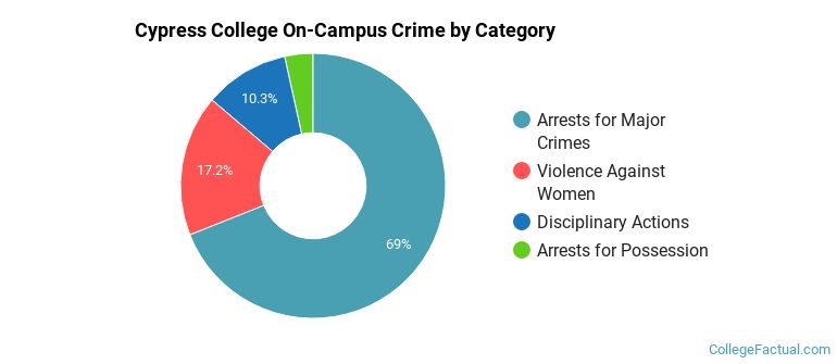 Cypress College On-Campus Crime by Category