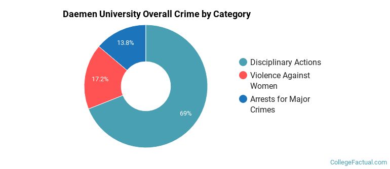 Daemen University Overall Crime by Category