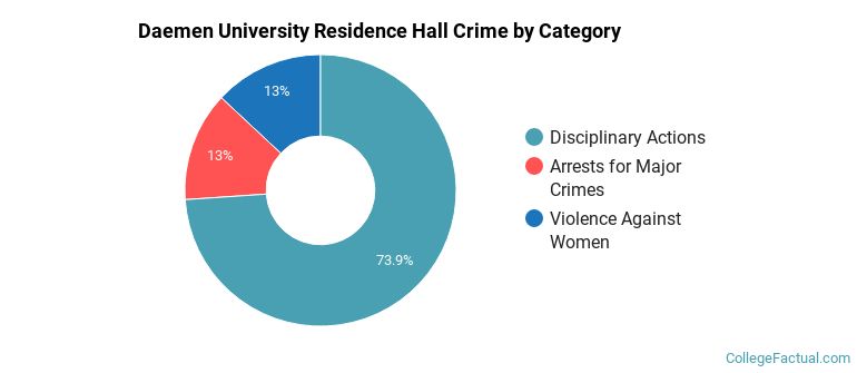 Daemen University Residence Hall Crime by Category