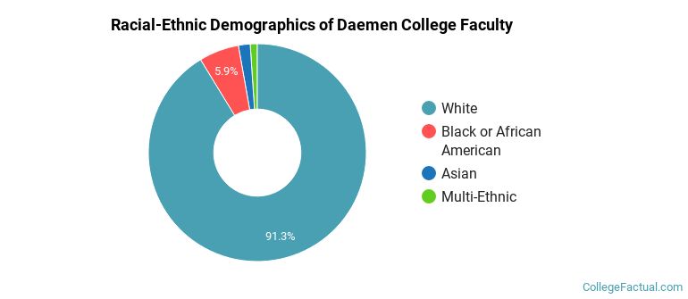 Racial-Ethnic Demographics of Daemen College Faculty