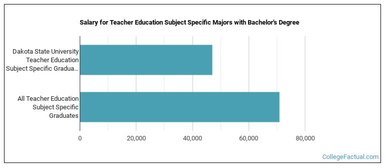 Salary for Teacher Education Subject Specific majors with a bachelor's degree at Dakota State