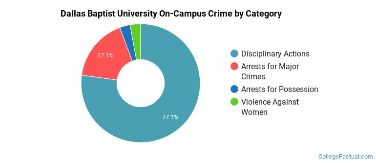 Dallas Baptist University On-Campus Crime by Category