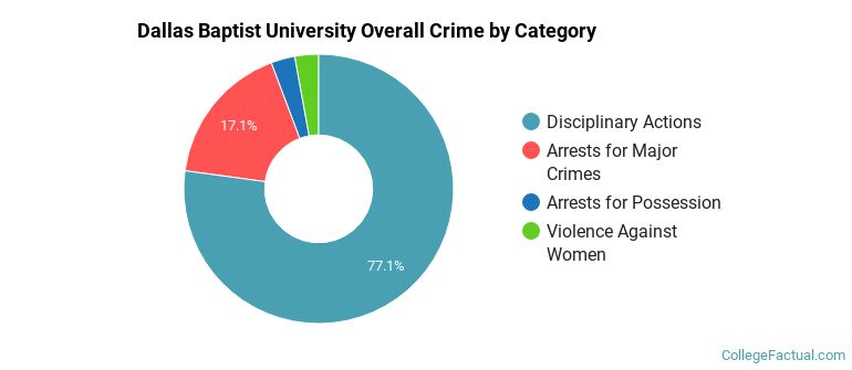 Dallas Baptist University Overall Crime by Category