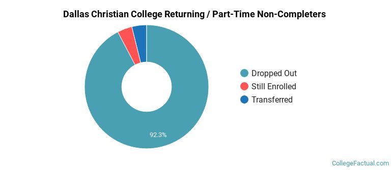 Dallas Christian College Non Completers