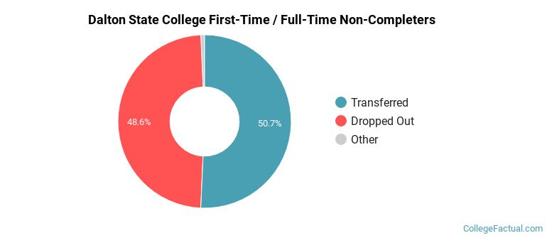 Dalton State College Non Completers