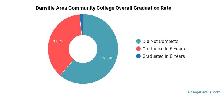 DACC Graduation Rates
