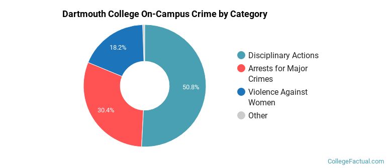 Dartmouth College On-Campus Crime by Category