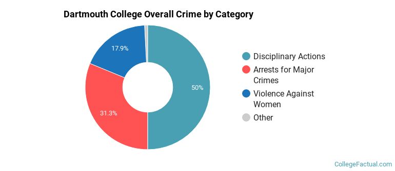 Dartmouth College Overall Crime by Category