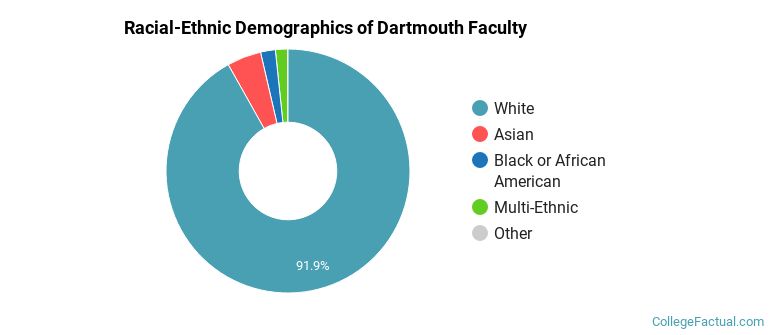 Racial-Ethnic Demographics of Dartmouth Faculty