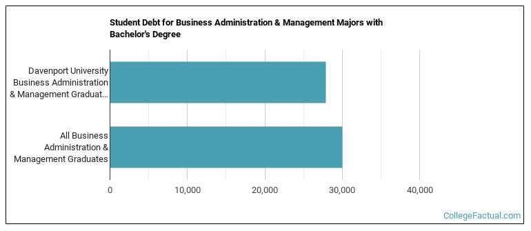 Student debt for Business Administration & Management majors with a bachelor's degree at Davenport University
