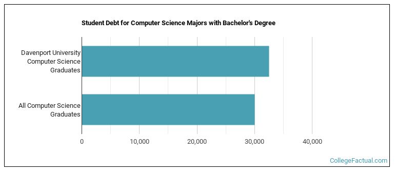Student debt for Computer Science majors with a bachelor's degree at Davenport University