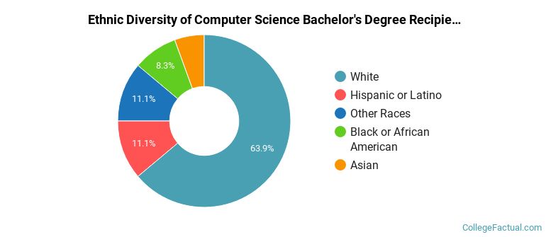 Ethnic diversity of Computer Science majors at Davenport University