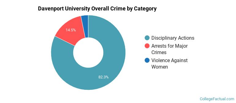 Davenport University Overall Crime by Category