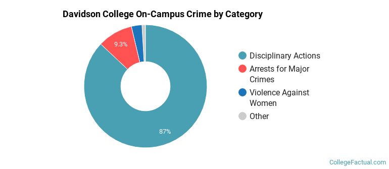 Davidson College On-Campus Crime by Category