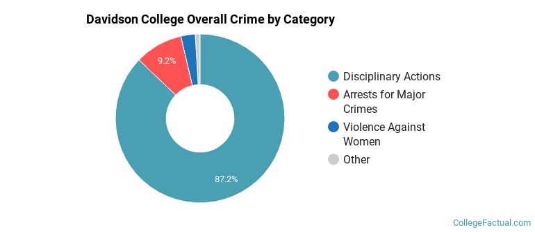 Davidson College Overall Crime by Category