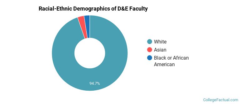 Racial-Ethnic Demographics of D&amp;E Faculty