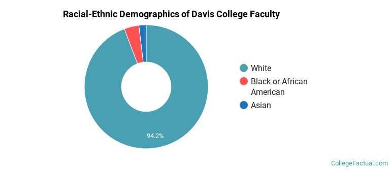 Racial-Ethnic Demographics of Davis College Faculty