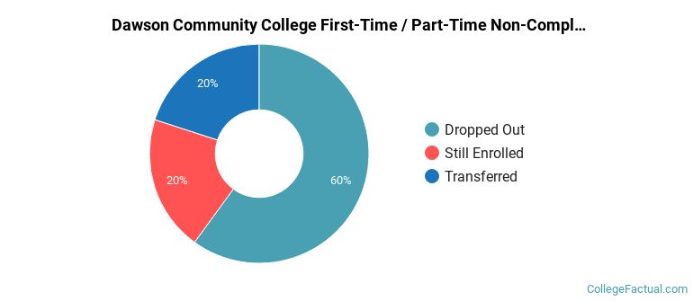 Dawson Community College Non Completers