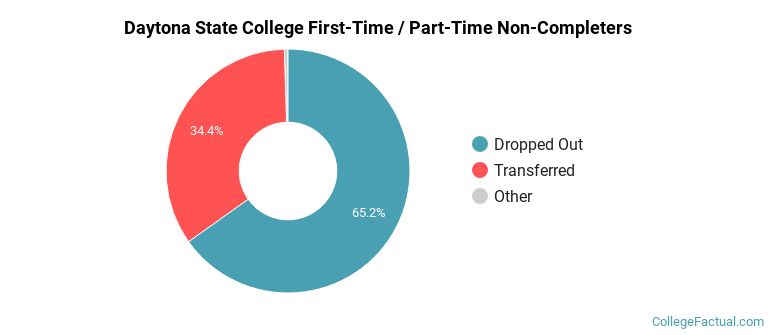 Daytona State College Non Completers