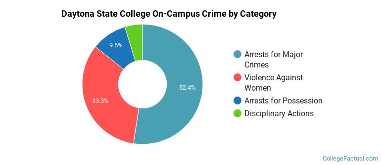 Daytona State College On-Campus Crime by Category