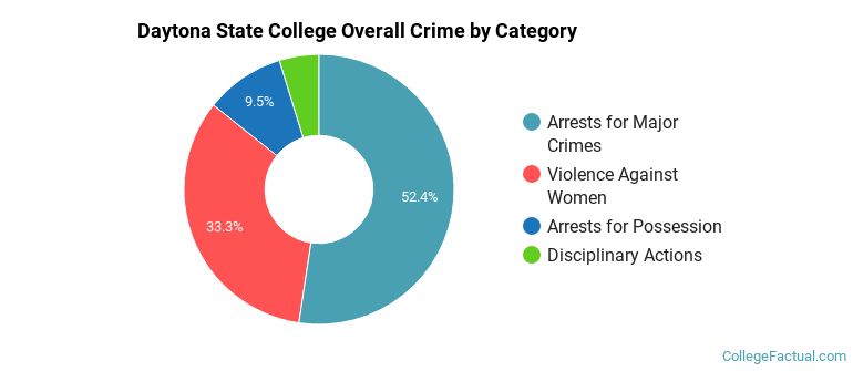 Daytona State College Overall Crime by Category