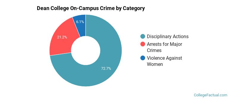 Dean College On-Campus Crime by Category