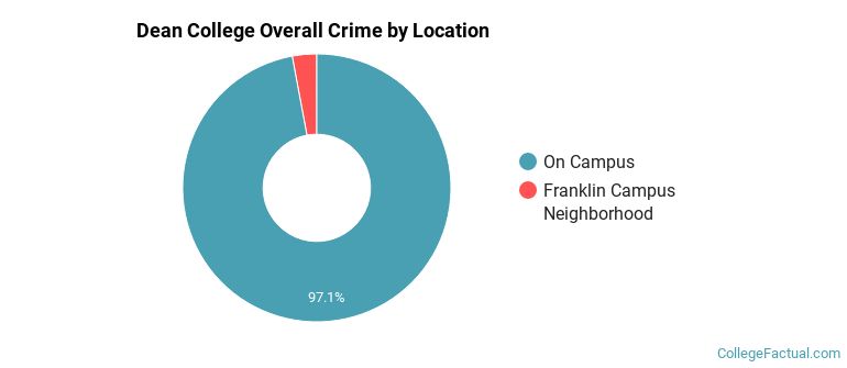 Dean College Overall Crime by Location