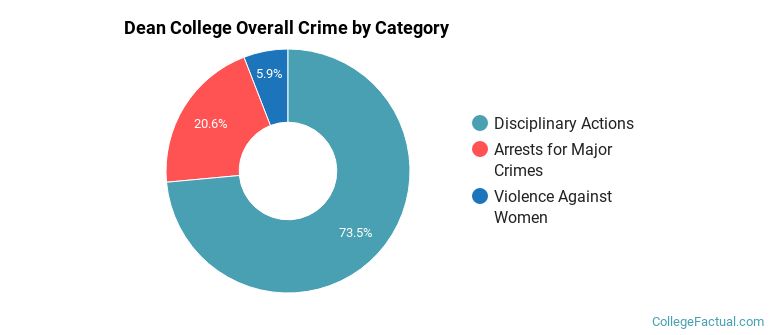 Dean College Overall Crime by Category