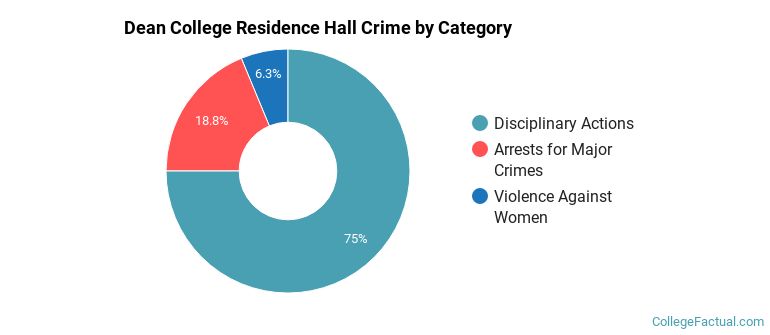 Dean College Residence Hall Crime by Category