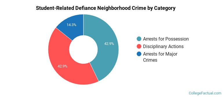 Student-Related Defiance Neighborhood Crime by Category