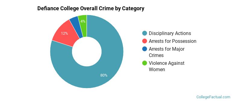 Defiance College Overall Crime by Category