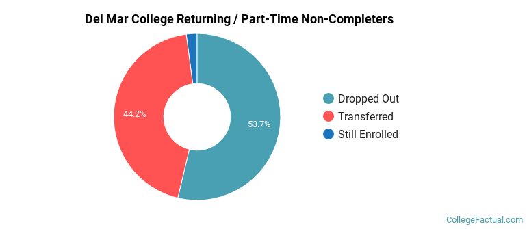 Del Mar College Non Completers
