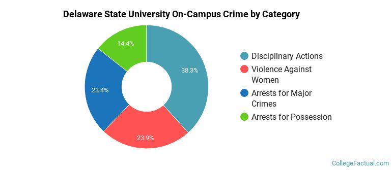 Delaware State University On-Campus Crime by Category