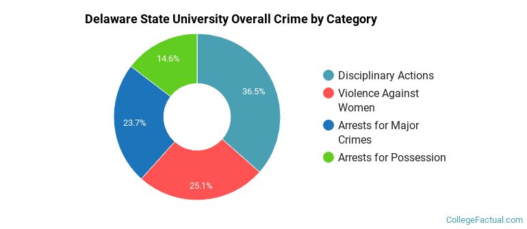 Delaware State University Overall Crime by Category