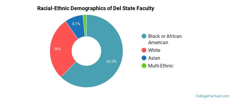 Racial-Ethnic Demographics of Del State Faculty
