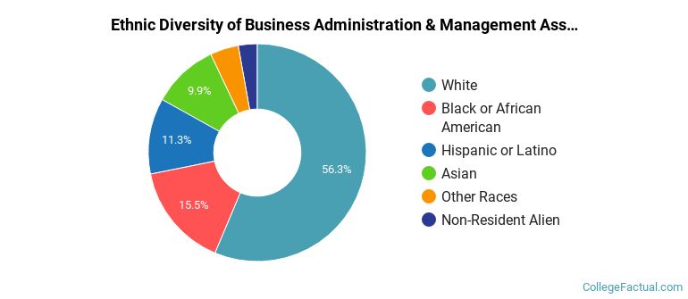 Ethnic diversity of Business Administration & Management majors at Delaware Technical Community College-Terry