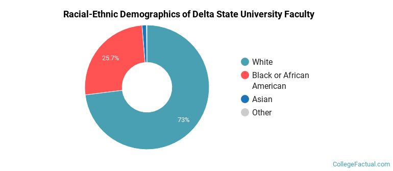 Racial-Ethnic Demographics of Delta State University Faculty