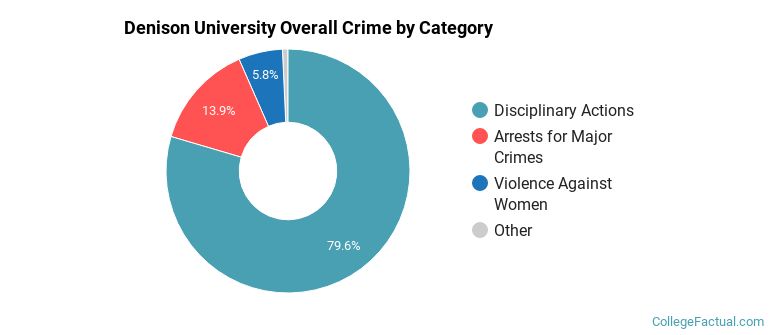 Denison University Overall Crime by Category
