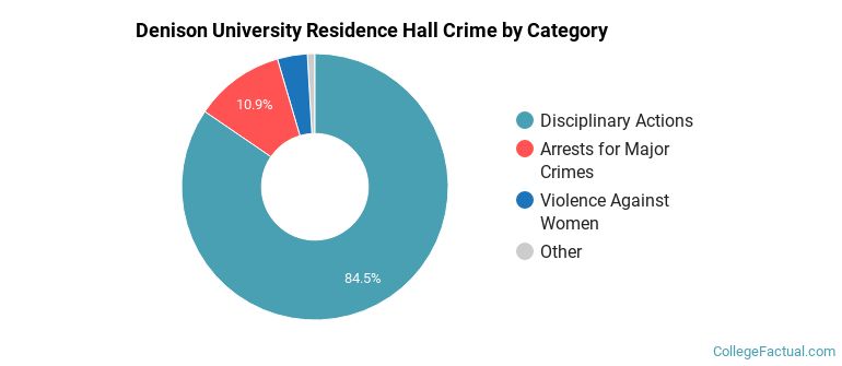 Denison University Residence Hall Crime by Category