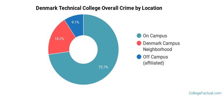 Denmark Technical College Overall Crime by Location