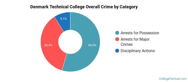 Denmark Technical College Overall Crime by Category