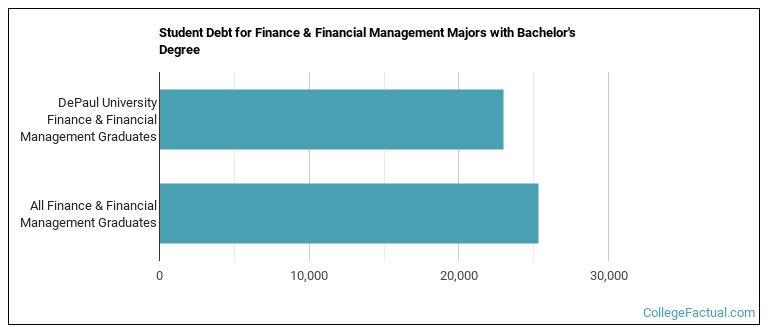 Student debt for Finance & Financial Management majors with a bachelor's degree at DePaul University